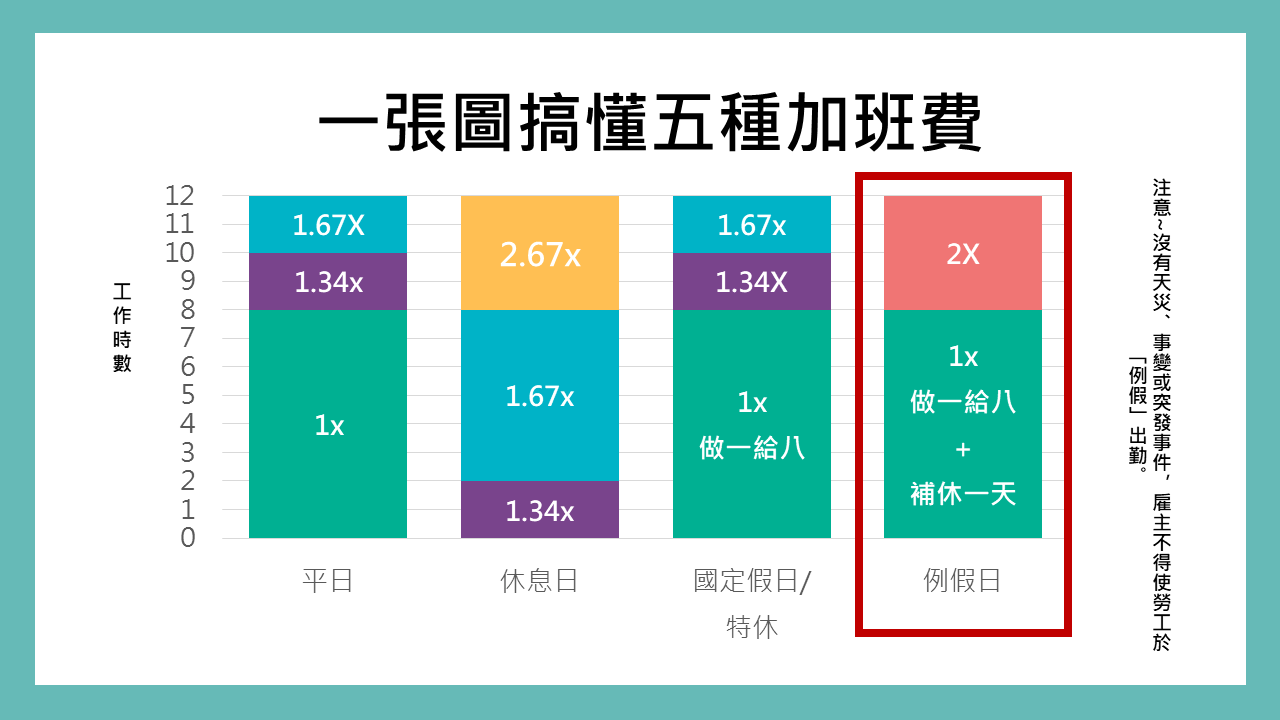 加班費倍數怎麼看？一張圖表看懂1.34倍到2.67倍差異|謝淮辰 勞資顧問製作