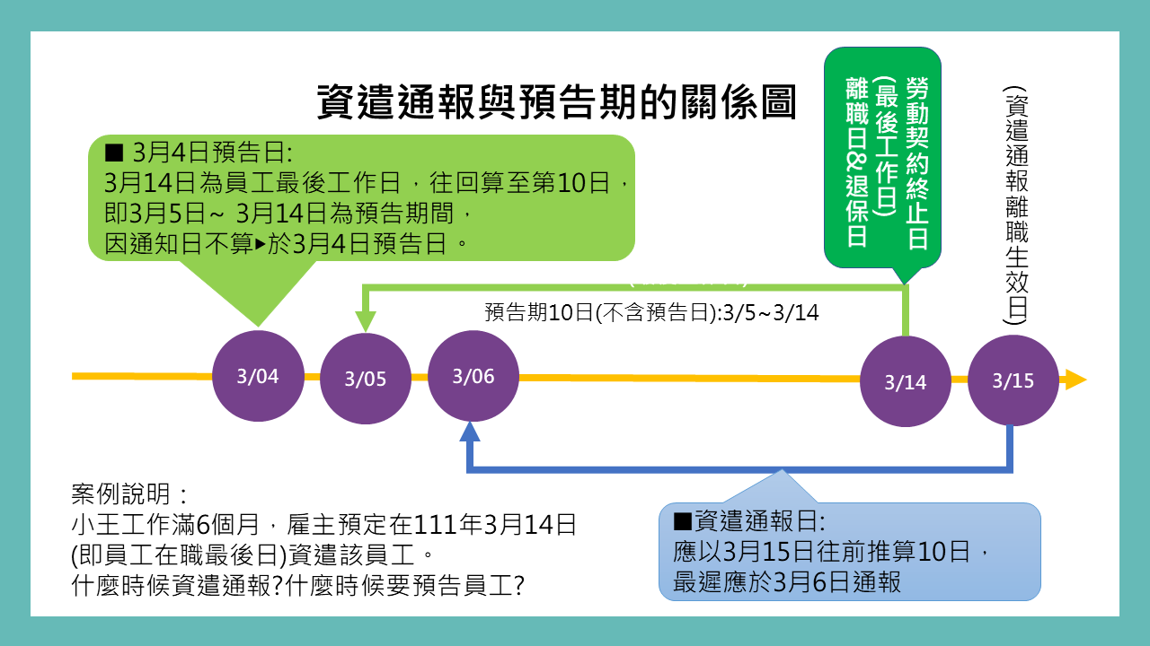 業績爛、態度差你還在忍?我調解700場後發現:如何用最低成本資遣不適任員工,關鍵只在「這1件事」-H087 2 預告期要多早預告?資遣通報要多早通報?一張圖搞懂。|謝淮辰 勞資顧問製作
