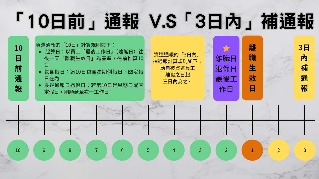 資遣通報-「10日前」通報 V.S「3日內」補通報3.0
