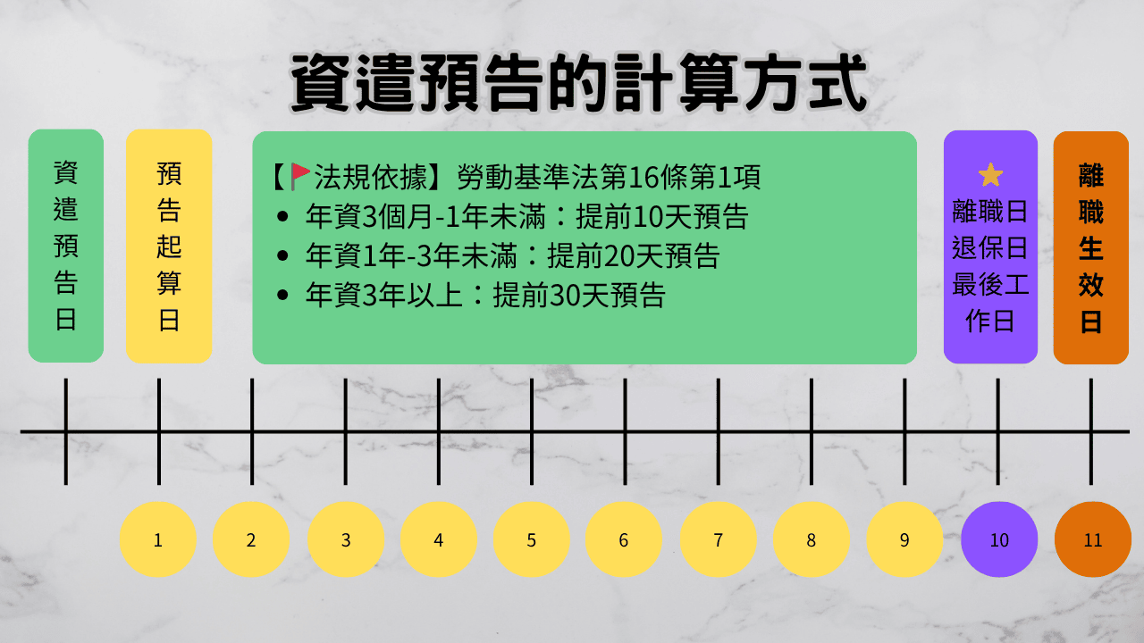 資遣預告的計算方式