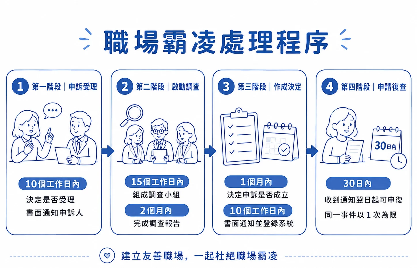 職場霸凌處理程序4階段：申訴、調查、決定與復查流程圖