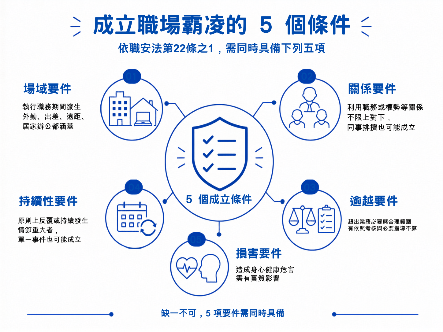 超出業務必要與合理範圍 有依栴考范與必要指導不算 1